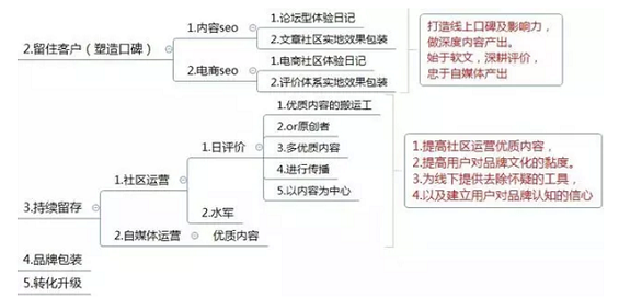 a711 运营方案怎么写？这有1份完整的思维导图框架供你参考