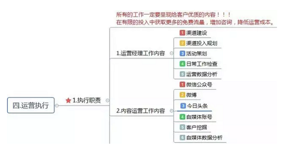 a89 运营方案怎么写？这有1份完整的思维导图框架供你参考