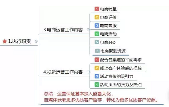 a94 运营方案怎么写？这有1份完整的思维导图框架供你参考