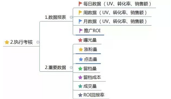 a104 运营方案怎么写？这有1份完整的思维导图框架供你参考