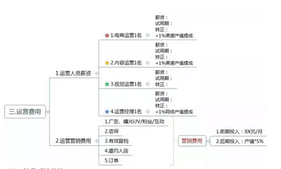 a1110 运营方案怎么写？这有1份完整的思维导图框架供你参考