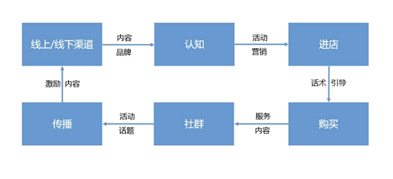 a417 推广产品的必由之路：运营思维的运用