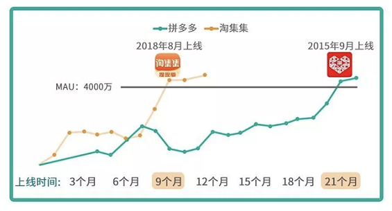 a26 比拼多多更快！上线仅仅9个月，月活就已超4000万