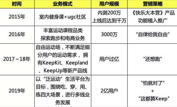 a1316 从百万到亿万级用户，Keep如何打品牌出圈战？