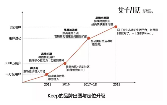 a1413 从百万到亿万级用户，Keep如何打品牌出圈战？