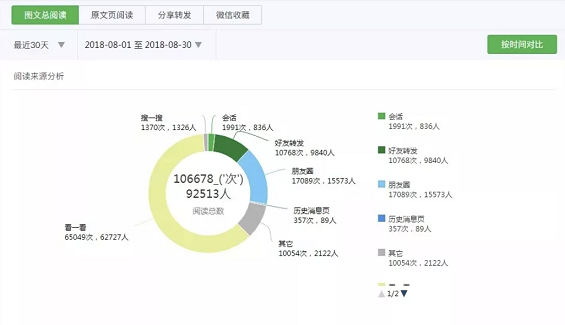 a225 0成本月涨2万粉丝，1篇文章赚5600元，全靠“看一看”！