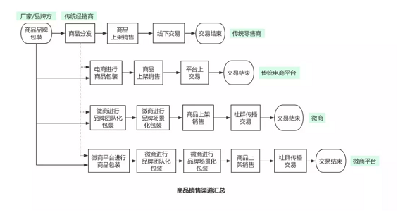 a219 微商模式下，商品销售、运营的创新