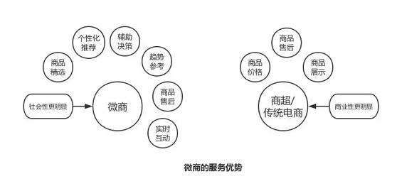 a319 微商模式下，商品销售、运营的创新