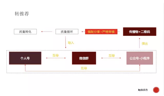 a24 盘点基于微信生态的5大类裂变玩法，让小白秒变增长黑客