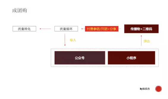 a43 盘点基于微信生态的5大类裂变玩法，让小白秒变增长黑客