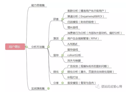 a46 做用户增长要具备哪些能力？应该怎么做？怎么才能做好？