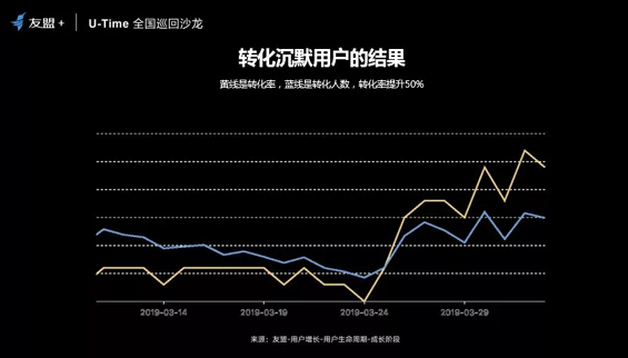 a1320 斗米App如何通过数据分析，将沉默用户转化率提升50%？