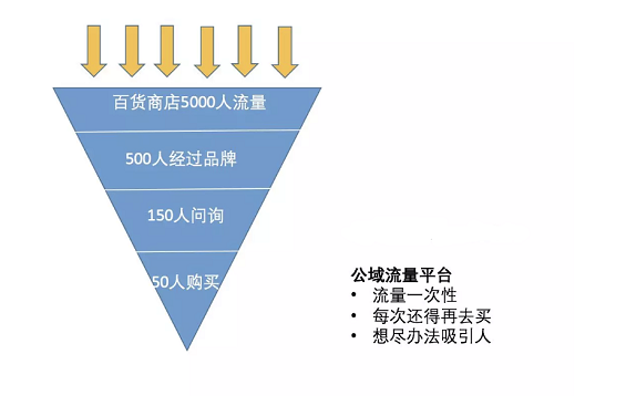 a838 「私域流量」的本质和玩法