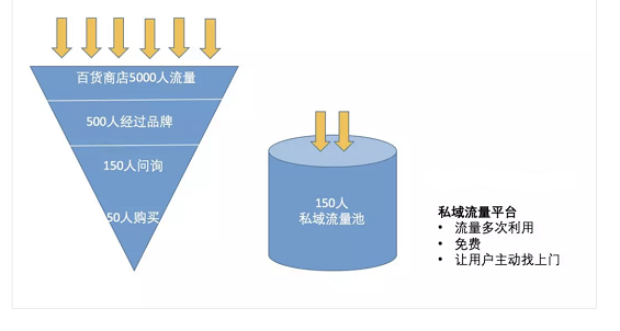 a929 「私域流量」的本质和玩法