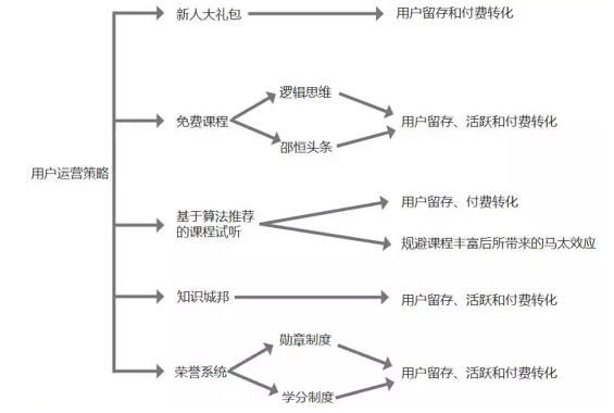 a1023 得到App的运营体系拆解