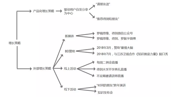 a1124 得到App的运营体系拆解