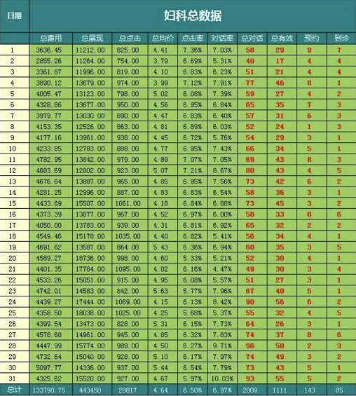 a240 到诊成本从2700降到1600是怎么做到的？ 医疗实操案例分享