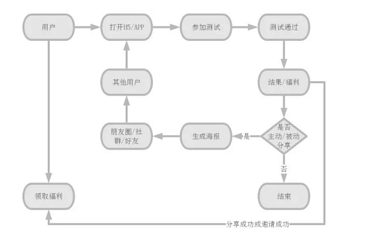 a245 H5裂变法门：掌握这套规律，每个人都能像网易一样刷屏