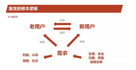 a339 H5裂变法门：掌握这套规律，每个人都能像网易一样刷屏