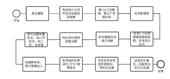 a311 如何用低价班模式，做到50%招生留存率？