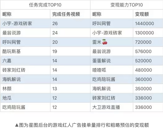 a511 游戏红人抖音掘金 | 他们赚了多少钱？