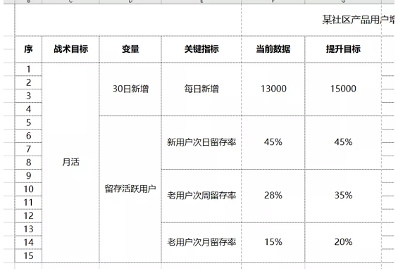 a16 打造用户增长的战术板