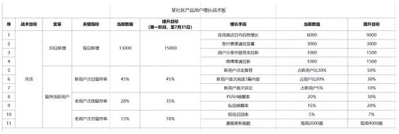 a24 打造用户增长的战术板