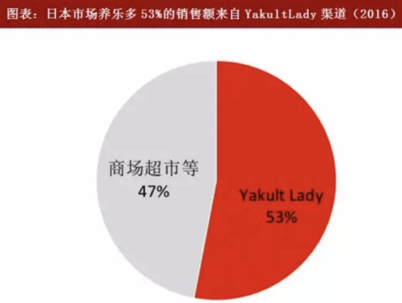 a81 养乐多日销750万瓶，一个小红瓶为啥能火85年？