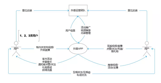 a454 抖音短视频运营及生命周期深度剖析!