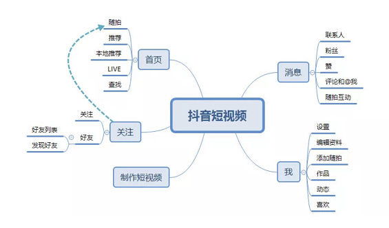 a544 抖音短视频运营及生命周期深度剖析!