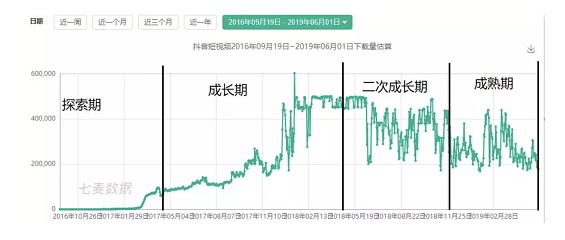 a826 抖音短视频运营及生命周期深度剖析!