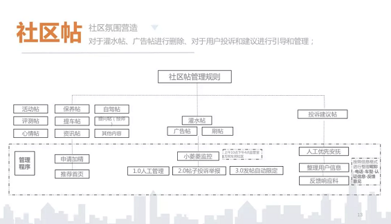 a1127 社区类APP如何获取首批种子用户并促进留存？|案例复盘