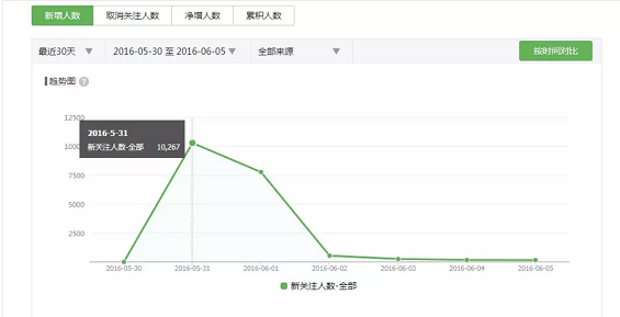 WechatIMG2451 我是如何在2个月内，0成本获得40000新用户的？