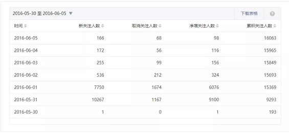 WechatIMG2452 我是如何在2个月内，0成本获得40000新用户的？