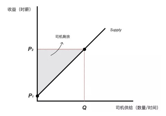 a914  滴滴一到高峰期就涨价，是在趁火打劫吗？