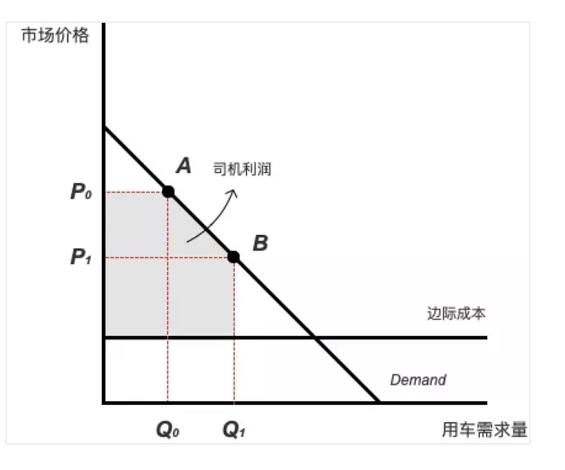 a1315  滴滴一到高峰期就涨价，是在趁火打劫吗？