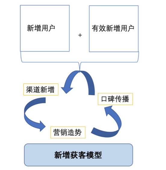 a210 做好这两点，用户增长不是问题（渠道新增篇）