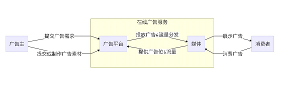 a28 广告萌新看过来，带你了解广告投放