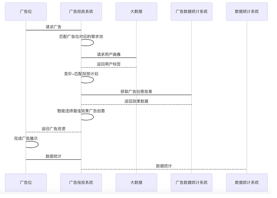 a75 广告萌新看过来，带你了解广告投放