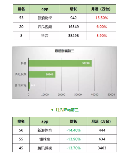 1 446 最新！59个信息流广告平台数据榜单！（201904）