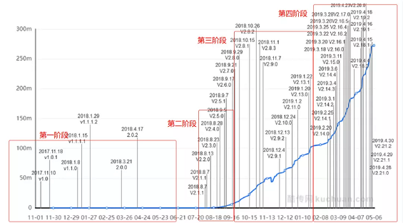 1 248 上线不到一年，用户已超1亿！淘集集四次迭代下的用户增长模型