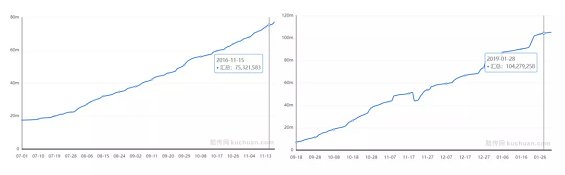 1 829 上线不到一年，用户已超1亿！淘集集四次迭代下的用户增长模型