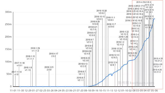 1 926 上线不到一年，用户已超1亿！淘集集四次迭代下的用户增长模型