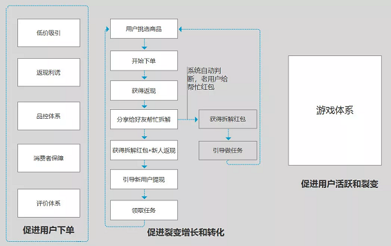 1 1021 上线不到一年，用户已超1亿！淘集集四次迭代下的用户增长模型