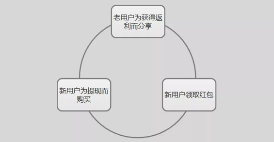 1 1315 上线不到一年，用户已超1亿！淘集集四次迭代下的用户增长模型