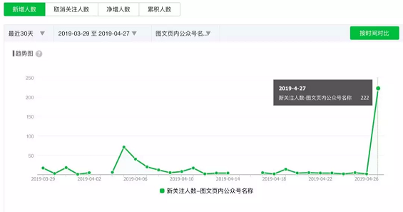 1 442 如何靠给大号投稿涨粉？（附转化效果）