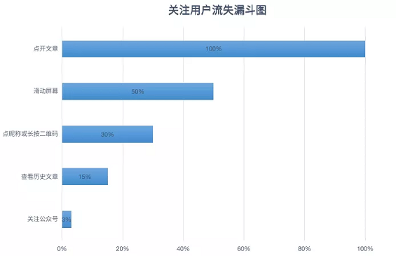 1 539 如何靠给大号投稿涨粉？（附转化效果）