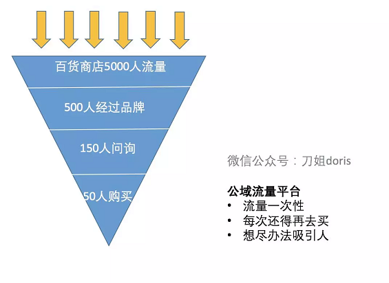 1 923 2019爆火黑话「私域流量」的本质和玩法