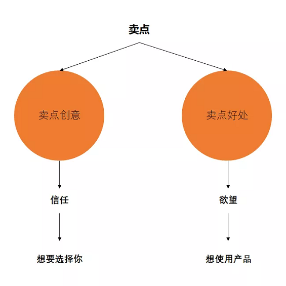 e785f1d71b4c7bd9f06979ab7a3b5d6 你的卖点用户看了没欲望？一个问句，3分钟解决你的痛苦