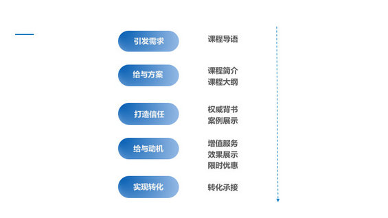 2e417b95486e7a77f0085c62b482f46 高转化率的详情页，应该怎么写？